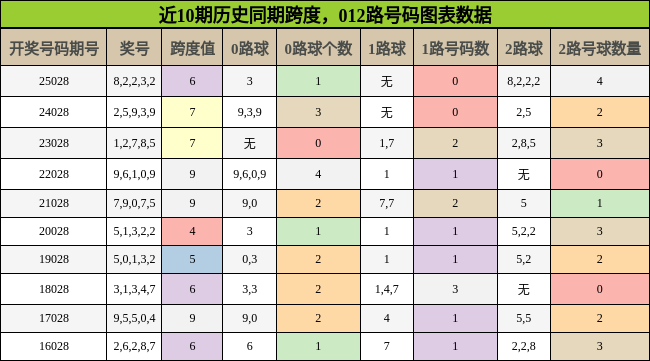 跨度分析，012路号码分析