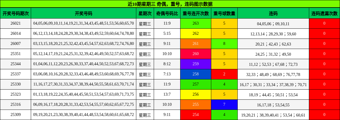 近10期星期三 奇偶，重号，连码图示数据