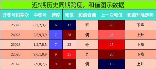 跨度分析，和值分析