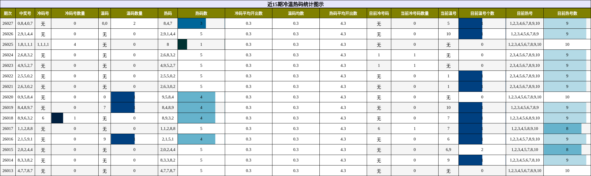 近15期冷温热码统计图示