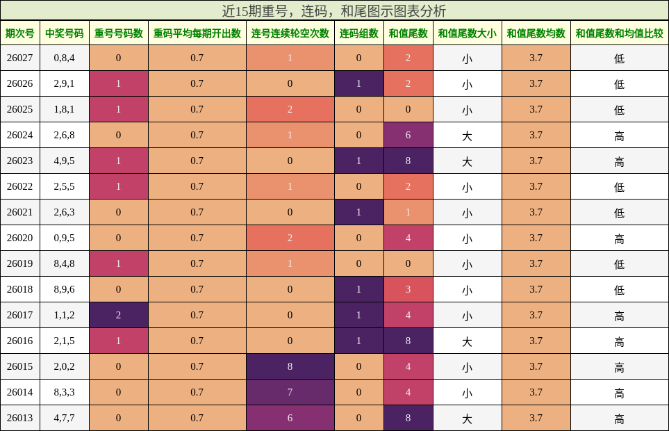 重号分析，连码分析，和尾分析
