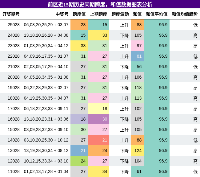 跨度分析，和值分析