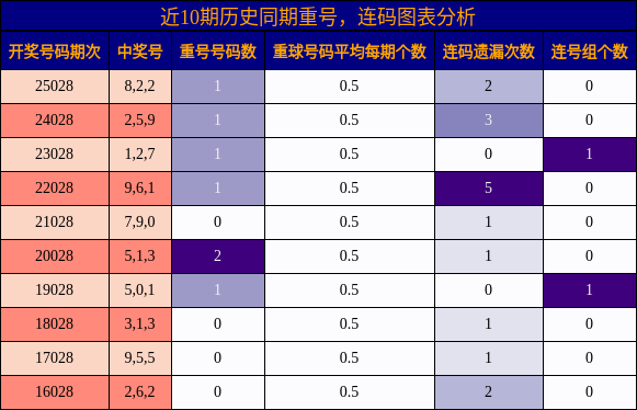 重号分析，连码分析