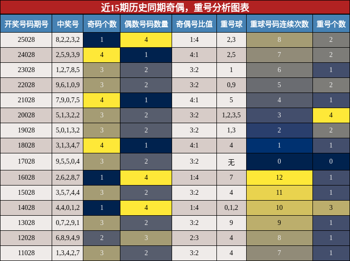 近15期历史同期奇偶，重号分析图表