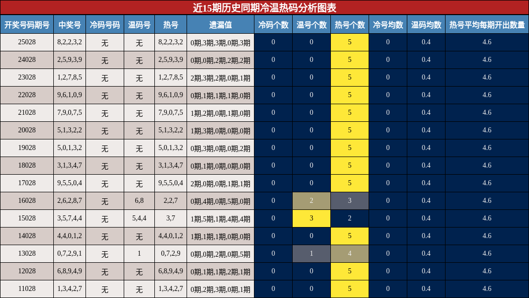 近15期历史同期冷温热码分析图表