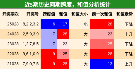 跨度分析，和值分析