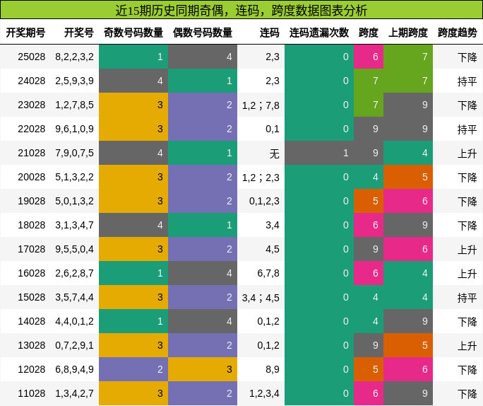 奇偶分析，连码分析，跨度分析