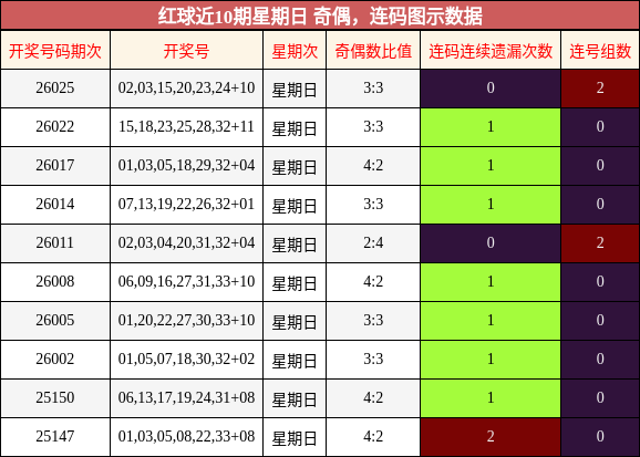 奇偶分析，连码分析