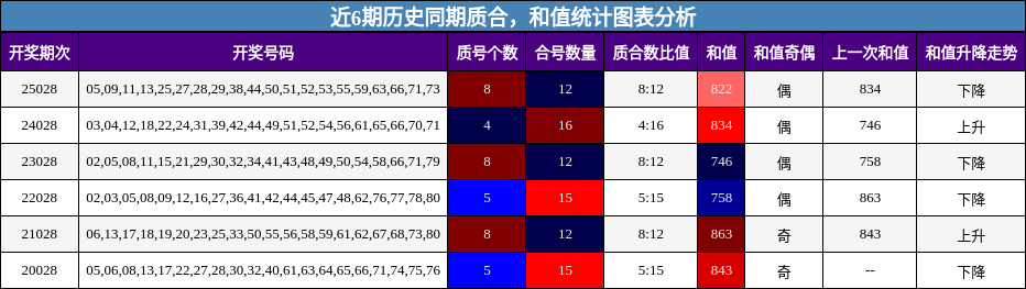 质合分析，和值分析