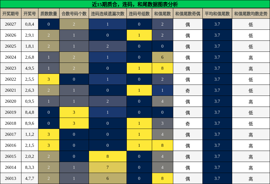 质合分析，连码分析，和尾分析