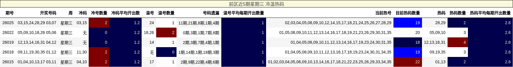前区近5期星期三 冷温热码