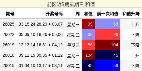 前区近5期星期三 和值