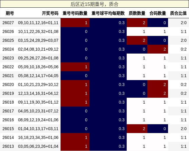 后区近15期重号，质合