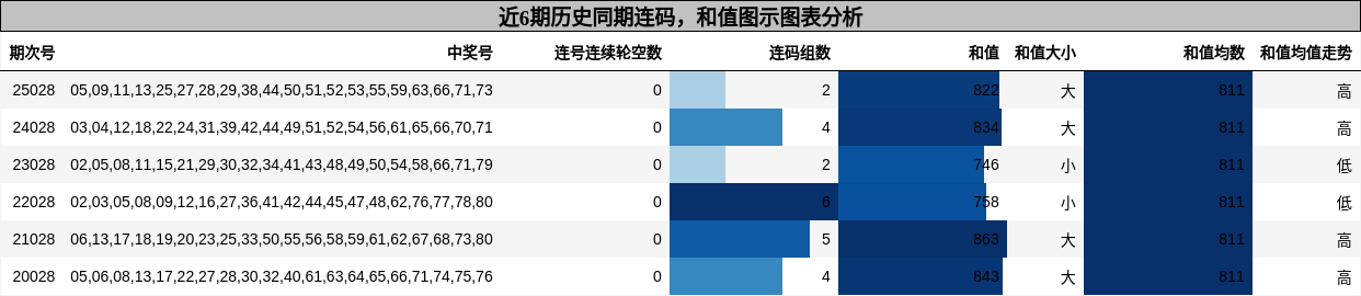 连码分析，和值分析