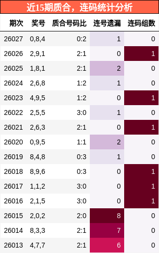 近15期质合，连码统计分析