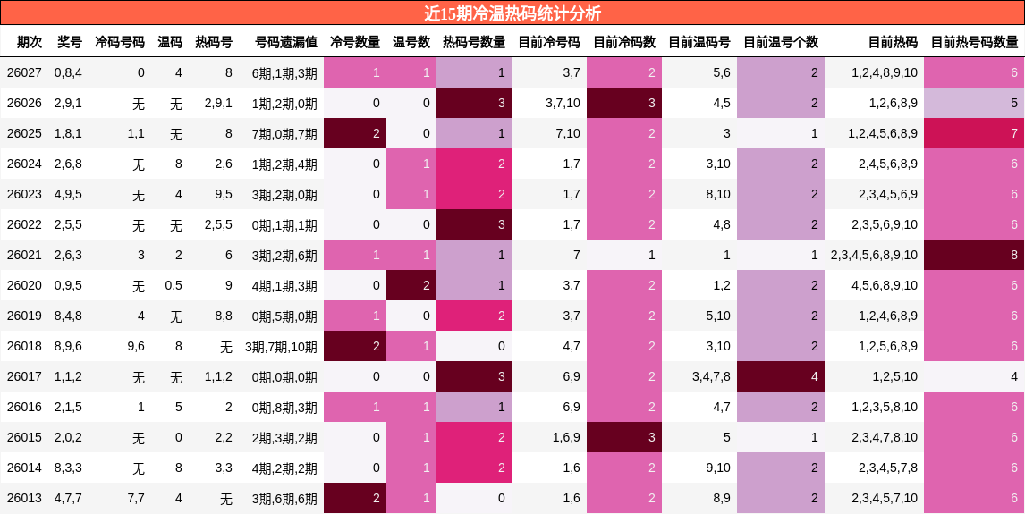 近15期冷温热码统计分析