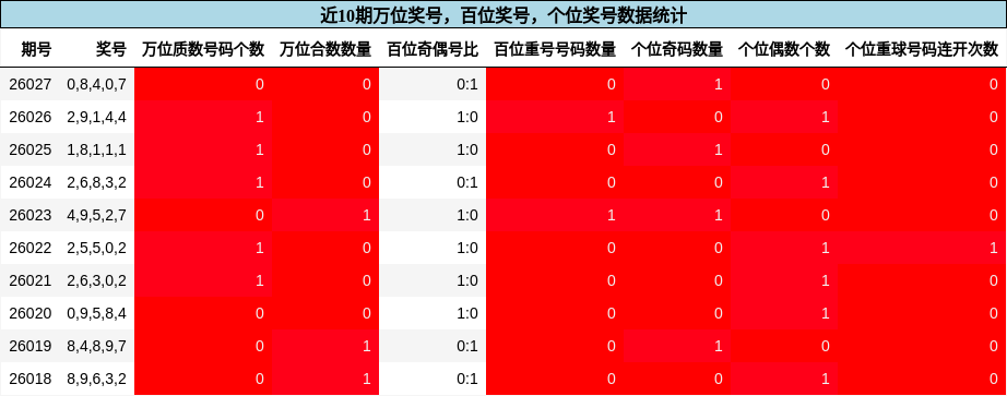 万位奖号分析，百位奖号分析，个位奖号分析
