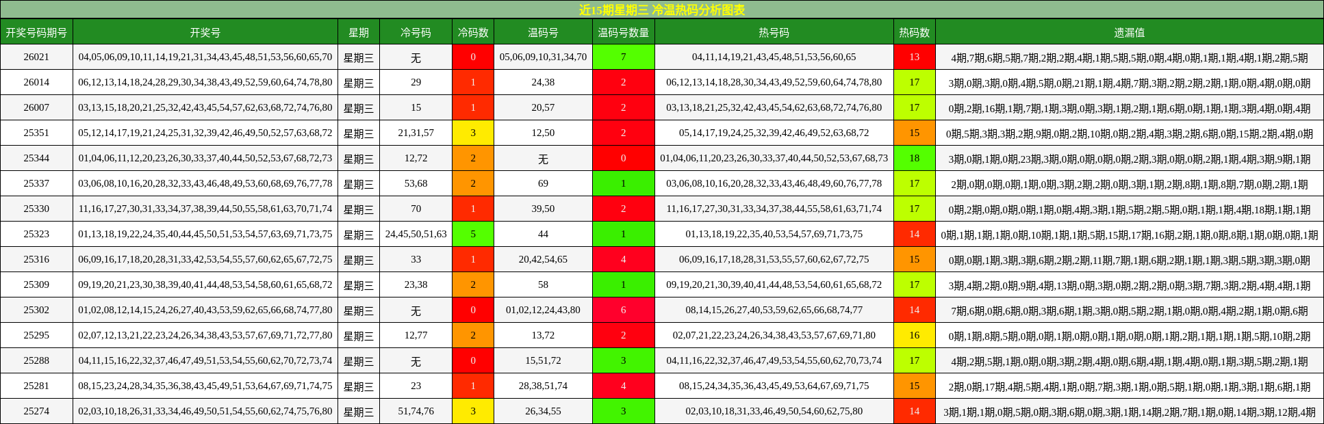 近15期星期三 冷温热码分析图表