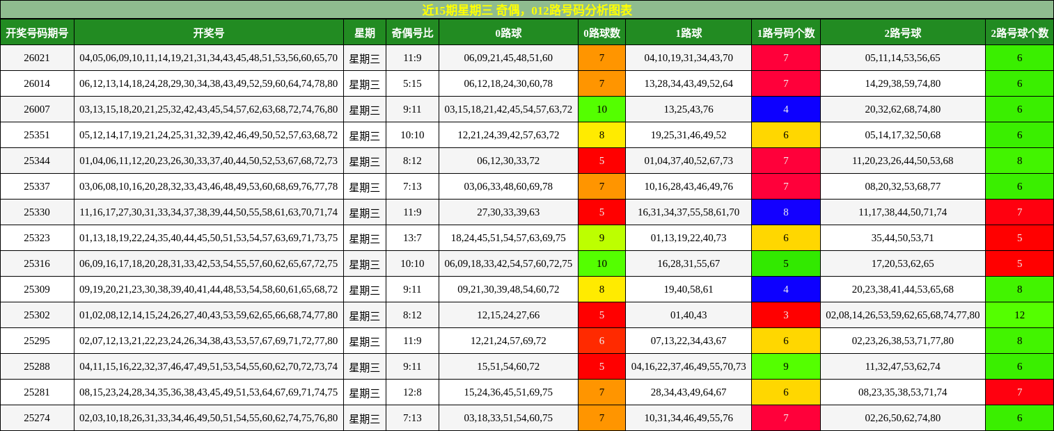 近15期星期三 奇偶，012路号码分析图表