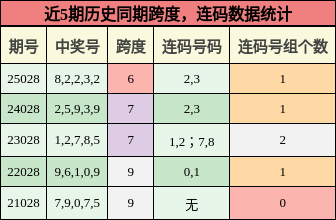 跨度分析，连码分析