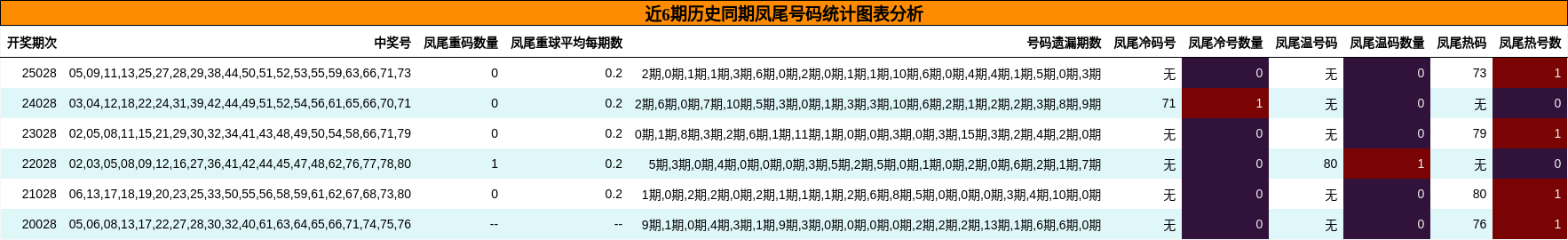 近6期历史同期凤尾号码统计图表分析