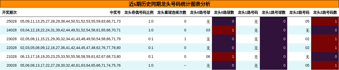 近6期历史同期龙头号码统计图表分析