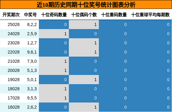 十位奖号分析