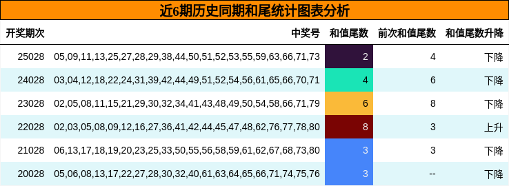 近6期历史同期和尾统计图表分析
