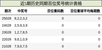 近5期历史同期百位奖号统计表格