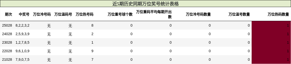 近5期历史同期万位奖号统计表格