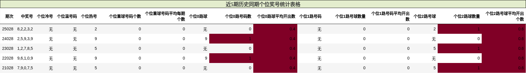近5期历史同期个位奖号统计表格