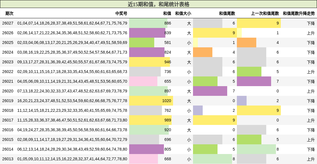 近15期和值，和尾统计表格