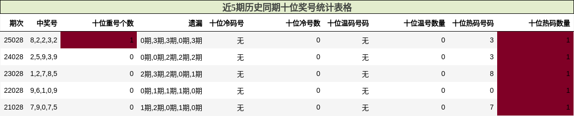 近5期历史同期十位奖号统计表格