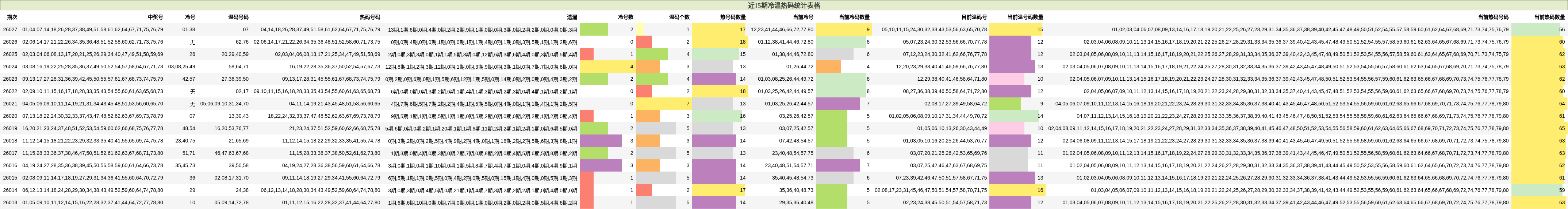近15期冷温热码统计表格
