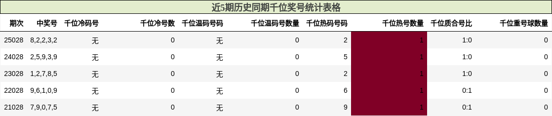 近5期历史同期千位奖号统计表格