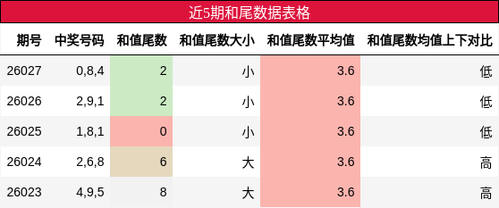 近5期和尾数据表格