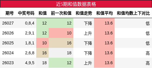 近5期和值数据表格
