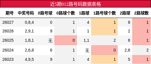 近5期012路号码数据表格