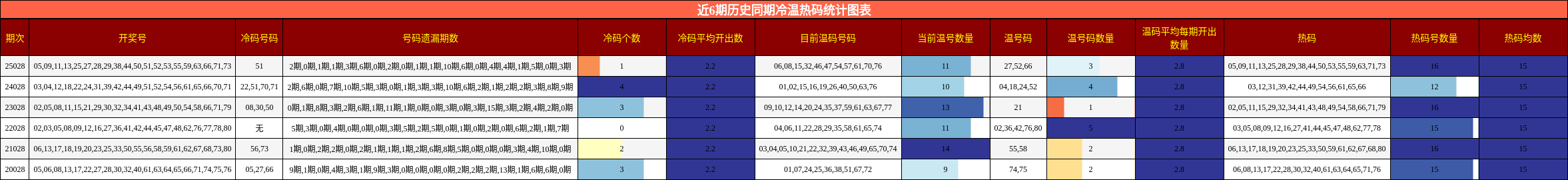 近6期历史同期冷温热码统计图表