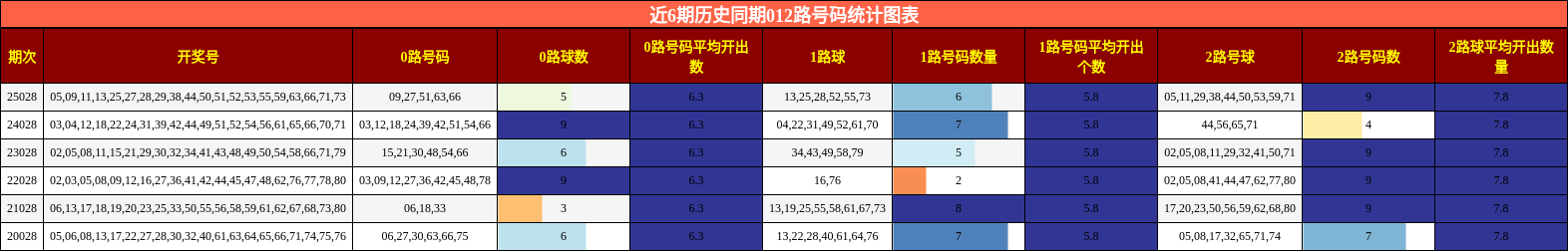 近6期历史同期012路号码统计图表