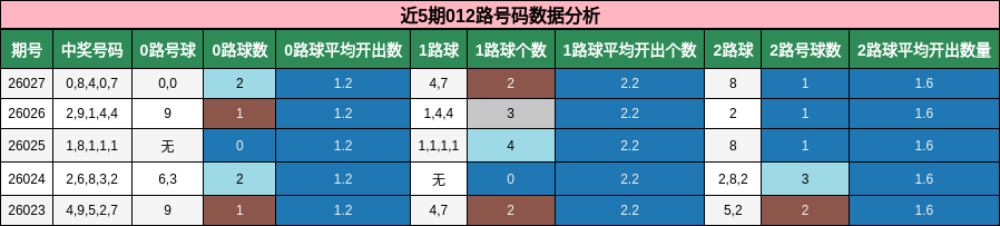 近5期012路号码数据分析