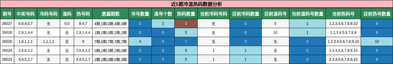 近5期冷温热码数据分析
