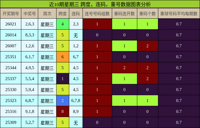 近10期星期三 跨度，连码，重号数据图表分析