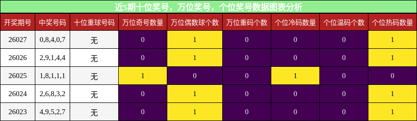万位奖号分析，十位奖号分析，个位奖号分析