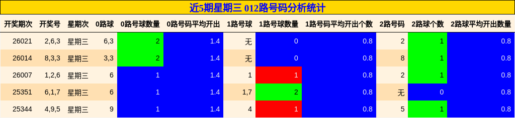 近5期星期三 012路号码分析统计