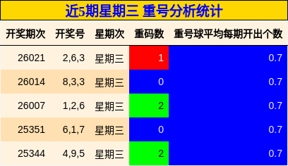 近5期星期三 重号分析统计