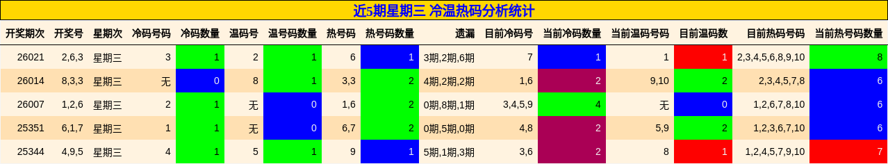 近5期星期三 冷温热码分析统计