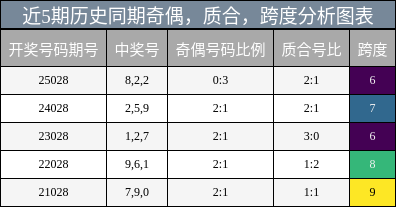 奇偶分析，质合分析，跨度分析