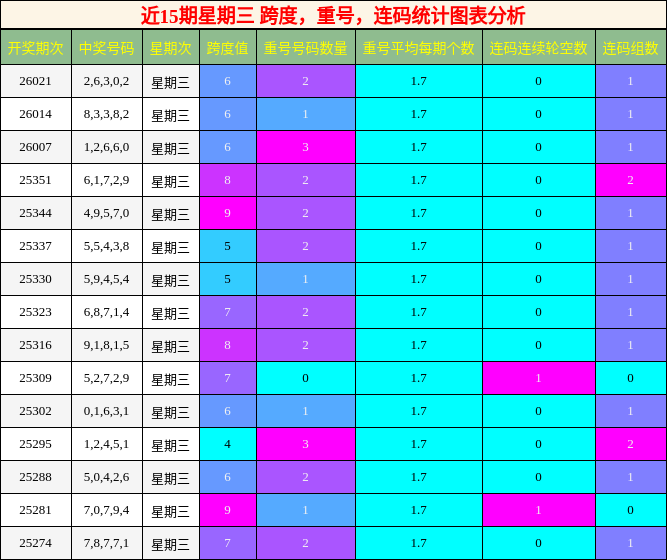 近15期星期三 跨度，重号，连码统计图表分析