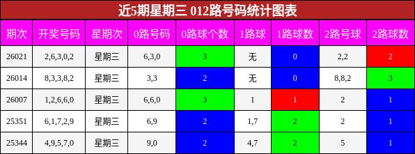 近5期星期三 012路号码统计图表